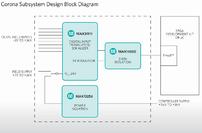 Maxim Corona block diagram