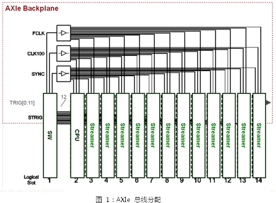 High-speed graphics transmission system based on PCIe high bandwidth and multi-module synchronous data transmission in AXIe