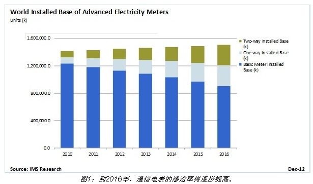 Two-way communication smart meter promotes smart connected world