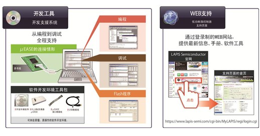 LAPIS Semiconductor develops a low-power microcontroller for full-color LED lighting with rich colors and brightness