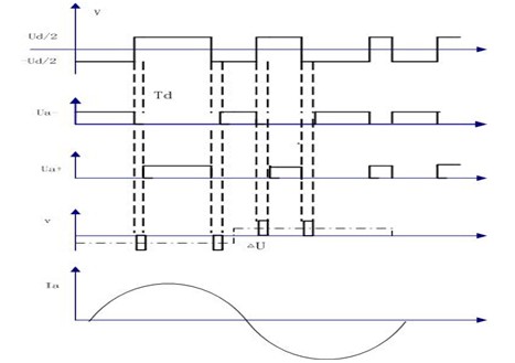 Research on Voltage Waveform Distortion Caused by Dead Time of PCI-9846H