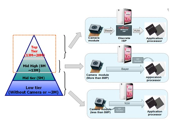 Customized mobile phone camera ISP solution, only for those 15% brilliant