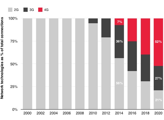 China will promote a major change in the global 4G market structure