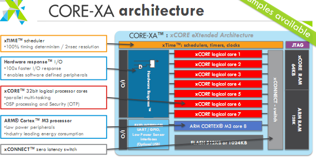 Optimistic about the demand for industrial control is booming XMOS show super control plan