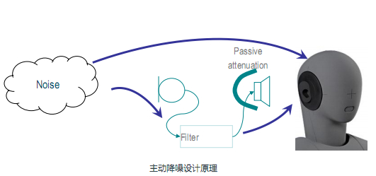 Active noise reduction application is becoming more and more effective and energy is the key