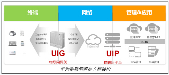 Huawei Internet of Things