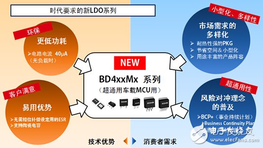 ROHM's new LDO family for vehicles BD4xxMx series