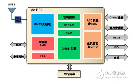 CSR introduces a new generation of positioning chips SiRFstar 4e B03 and SiRFstar 5e B02