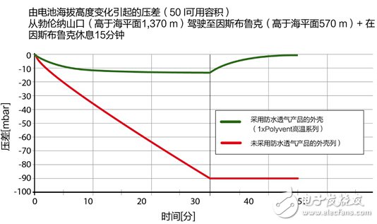 Special challenges for electric and hybrid vehicles