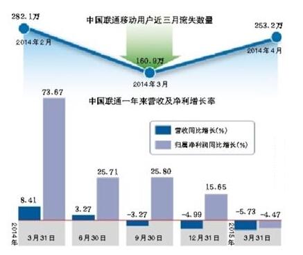 All the 4G licenses are late, and China Unicom users lost 2.53 million.