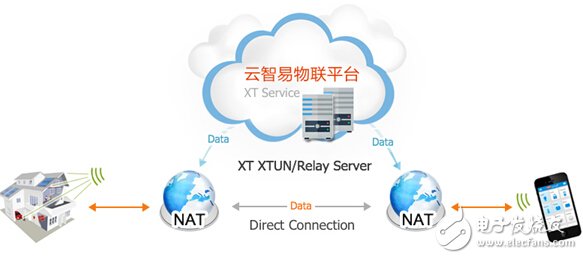 Yunzhi Yiwulian Platform Big Data Analysis