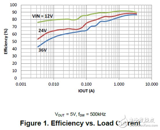 Simple Switcher 5.5th generation makes your DC DC design simpler