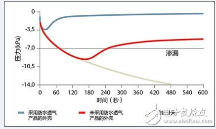 Extend the life of automotive electronic components, advanced waterproof and breathable technology is the key