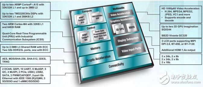 Sitara AM57x processor