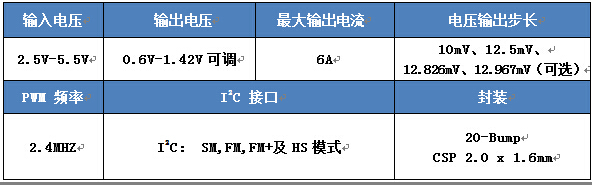 Analysis of the Hi-Tech Microelectronics HL7501 High Performance DCDC certified by the INTEL platform