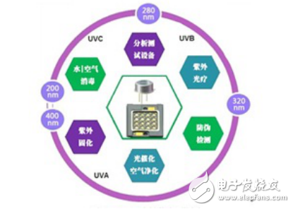 Demand Drive + Technology Innovation UV LED New Blue Ocean Prospects