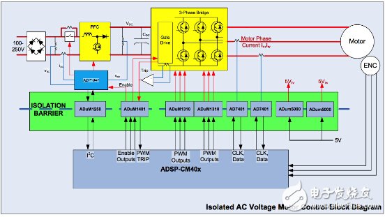 Analyze digital isolation of AC voltage motor drives