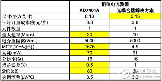 Analyze digital isolation of AC voltage motor drives