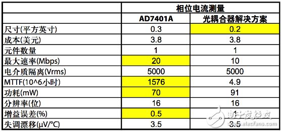 Analyze digital isolation of AC voltage motor drives