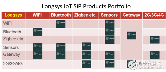 The world's smallest size IoT WiFi SiP module unveiled at CES