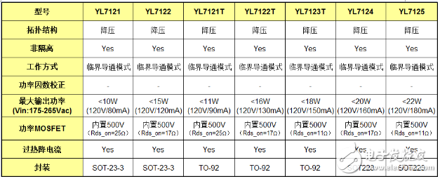 Ultra-low cost, high efficiency LED power driver chip YL712X