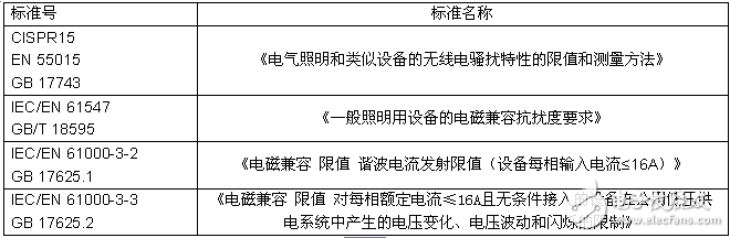 Electromagnetic compatibility (EMC) problems and detection techniques for lighting products