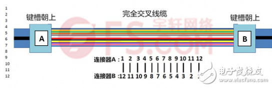 Analysis of the polarity of MPO/MTP optical link