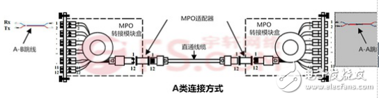 Analysis of the polarity of MPO/MTP optical link