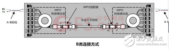 Analysis of the polarity of MPO/MTP optical link