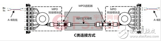 Analysis of the polarity of MPO/MTP optical link