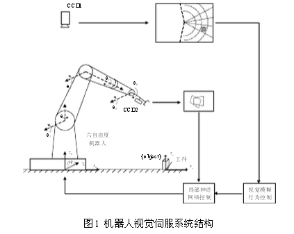 Robot control system design