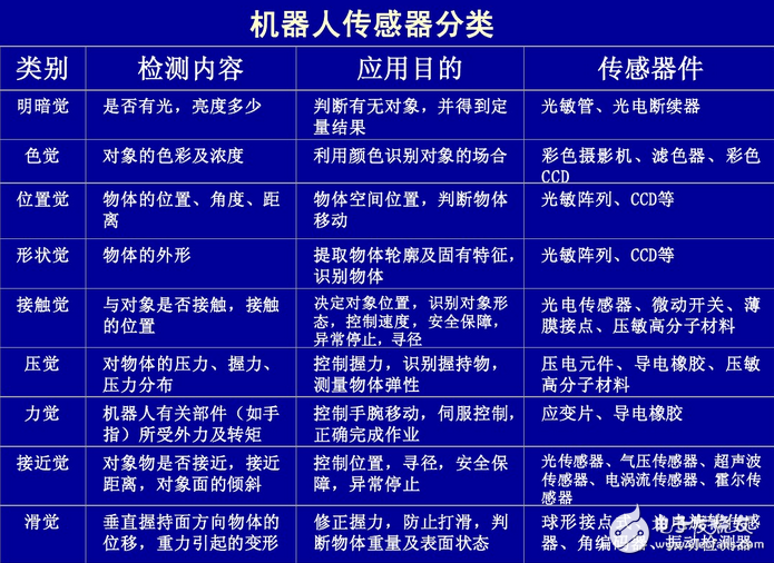 Information Fusion Technology of Sensor in Robot Control