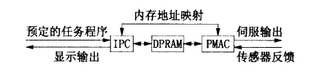 Robot controller force/bit hybrid control technology