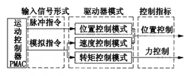 Robot controller force/bit hybrid control technology