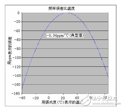 Clock chip, RTC, chip