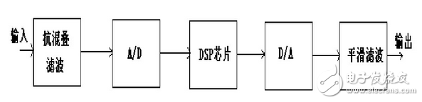 DSP principle and application