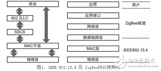 Zigbee, zigbee protocol, IEEE 802.15.4