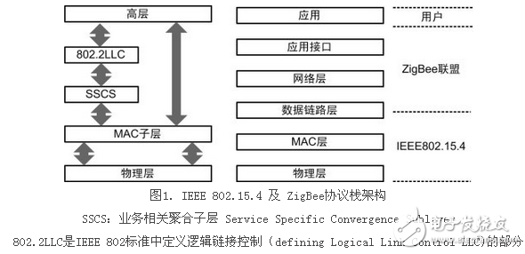 Wireless sensor network, IEEE 802.15.4, zigbee