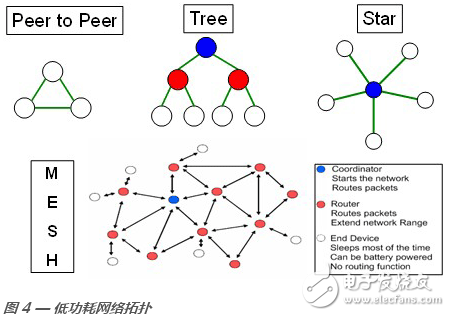 Zigbee, IEEE 802.15.4