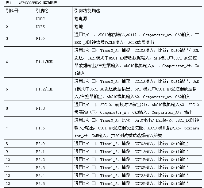 MSP430G2553 pin diagram