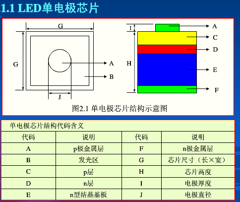 Led chip internal structure