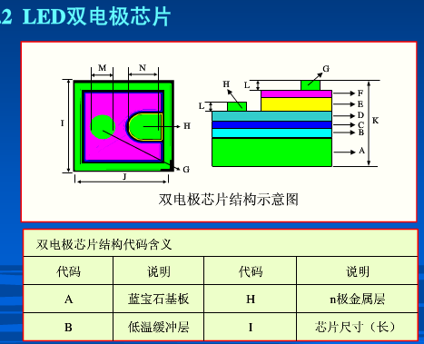 Led chip internal structure