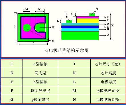 Led chip internal structure