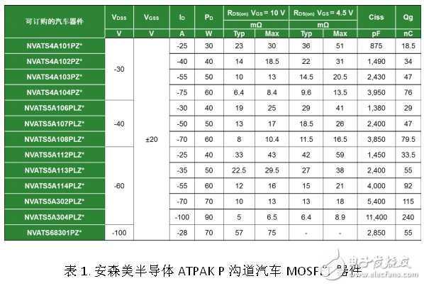 ON Semiconductor's innovative ATPAK package automotive power MOSFET