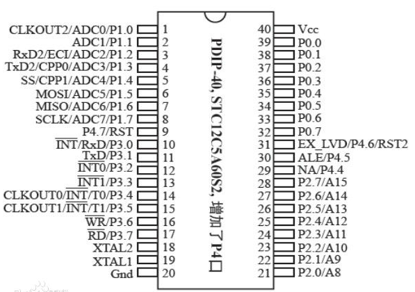 STC12C5A60S2 pin