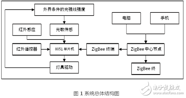 Zigbee's led smart lighting