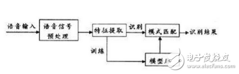 Principle of speech recognition technology