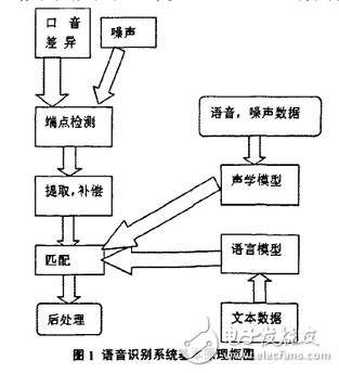 Basic block diagram of tone recognition system