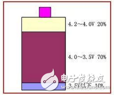 Fast charge technology principle