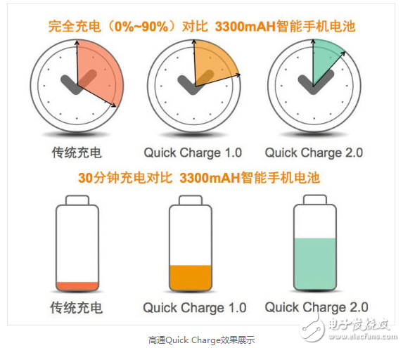 Fast charge technology principle